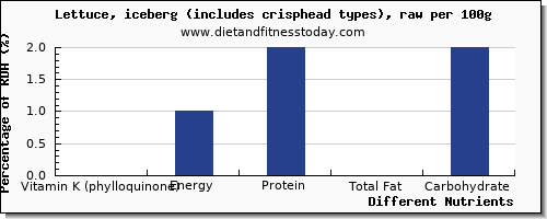 chart to show highest vitamin k (phylloquinone) in vitamin k in iceberg lettuce per 100g